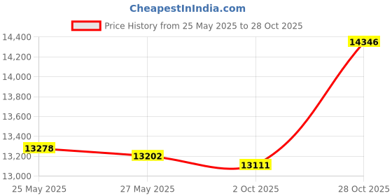 amazon.in FINDAUTO 742-268 Power Window Motor Compatible for 1994-2004 For Ford For Mustang Front/Rear Driver Power Window Lift Motor Price History Graph from 25 May 2025 to 28 Oct 2025