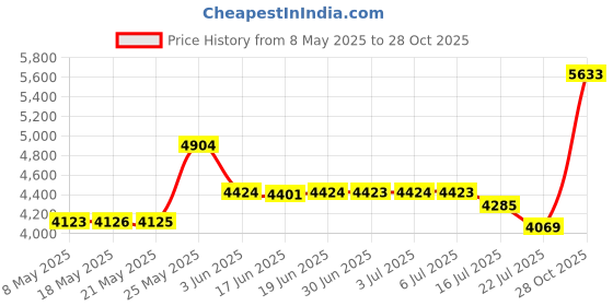 amazon.in findchic Men Curb Chain Necklace 18K Gold Plated/Stainless Steel/Black Chunky Hip Hop Neck Link Chains for Men Boys 5MM 7MM 9MM 12MM 14''-30'' 8 Length Options + Gift Box findchic Price History Graph from 8 May 2025 to 28 Oct 2025