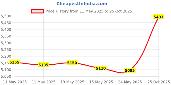 amazon.in finders key purse Original, Patented Keychain Purse Hook, Key Holder with Clasp and Cute, Trendy Charm Bright Butterfly, Bright Butterfly, One Size finders key purse Price History Graph from 11 May 2025 to 25 Oct 2025