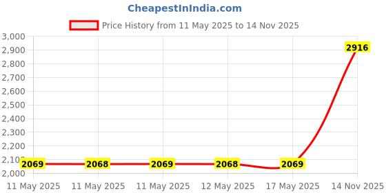 amazon.in findingking 3 Black Rubber Ring Finger Jewelry Holder Showcase Display Stands findingking Price History Graph from 11 May 2025 to 14 Nov 2025