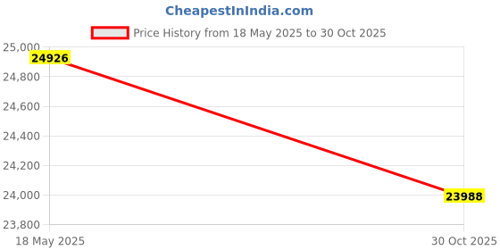amazon.in Findlavender - Lavender Dried Premium Bundles - 8- 10 L - Lavender Grosso (10 Bundles) - 2015 Harvest by Findlavender Price History Graph from 18 May 2025 to 30 Oct 2025