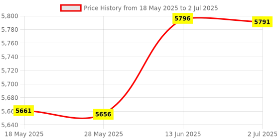 amazon.in findmall 1 x 2 x 3 Inch Blocks Matched Pair Hardened Steel 23 Holes Accuracy 1 2 3 Block Machinist Milling Price History Graph from 18 May 2025 to 2 Jul 2025