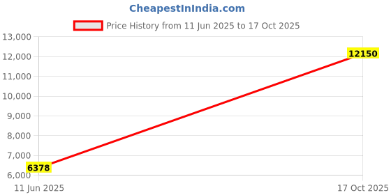 amazon.in findmall 1 x 2 x 3 Inch Blocks Matched Pair No Holes Hardened Steel Accuracy Ground Machinist 123 Blocks Set Up Blocks Fit for Accuracy Grinding Layouts Price History Graph from 11 Jun 2025 to 17 Oct 2025