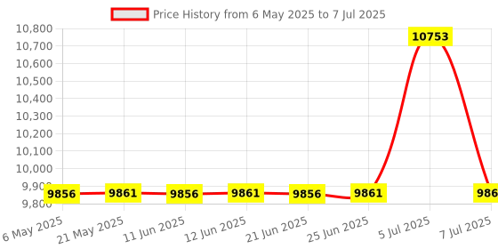 amazon.in findmall 6 Pcs Adjustable Parallel Set 3/8" - 2-1/4" Hardened Steel Accuracy Parallels Set for Layout Inspection Stop Work Set-Up Etc Price History Graph from 6 May 2025 to 7 Jul 2025