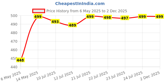 amazon.in FINDVIGOR Sciatica Pain Relief Belt For Men & Women, Sacroiliac Si Joint Hip Belt For Back Pain, Sciatica Belt, Pelvic Support Belt, Si Joint Hip Belt For Sciatica, Hip Support Belt findvigor Price History Graph from 6 May 2025 to 2 Dec 2025