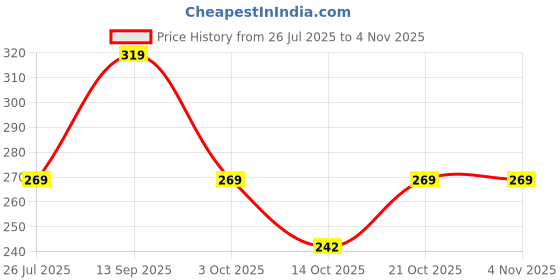 amazon.in mojaah Fine Ankle Length Socks for Men Made With Durable, Breathable, Anti Odour, Anti Sweat, Slimmest socks Ideal Socks 365 days (pack of 10 pairs) mojaah Price History Graph from 26 Jul 2025 to 3 Nov 2025