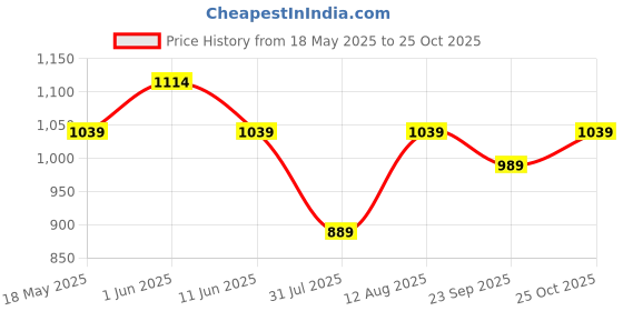 amazon.in peluche Fine Elegance Black & Brown Colored Microfiber Necktie for Men peluche Price History Graph from 18 May 2025 to 25 Oct 2025