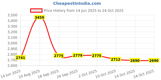 amazon.in tapp collections Fine Leather Magnetic Money Clip - Black tapp collections Price History Graph from 14 Jun 2025 to 23 Oct 2025