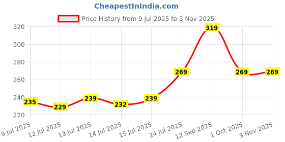 amazon.in mojaah Fine Long Ankle Length Socks for Men & Women Made With Durable, Breathable, Anti Odour, Anti Sweat, Slimmest socks Ideal Socks 365 days (pack of 10 pairs) mojaah Price History Graph from 9 Jul 2025 to 3 Nov 2025