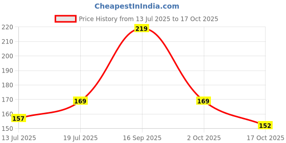 amazon.in mojaah Fine Long Ankle Length Socks for Men & Women Made With Durable, Breathable, Anti Odour, Anti Sweat, Slimmest socks Ideal Socks 365 days (pack of 5 pairs) mojaah Price History Graph from 13 Jul 2025 to 17 Oct 2025