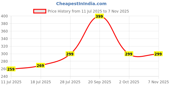 amazon.in mojaah Fine Long Ribbed Ankle Length Socks for Men & Women Made With Durable, Breathable, Anti Odour, Anti Sweat, Slimmest socks Ideal Socks 365 days (pack of 10 pairs) mojaah Price History Graph from 11 Jul 2025 to 7 Nov 2025