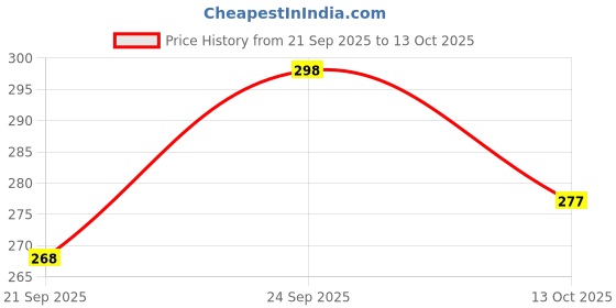 amazon.in la intimo Fine Mesh Comfy Anti-Microbial Thong for Man la intimo Price History Graph from 21 Sep 2025 to 13 Oct 2025