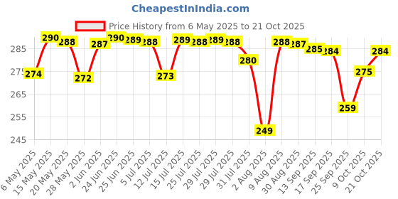 amazon.in sunblaze Fine Quality 1.5 Meter LPG Hose Pipe Flame Resistant, Leak Proof, Made with Reinforced Steel Wire for Home with 5 Years Manufacturer Warranty sunblaze Price History Graph from 6 May 2025 to 21 Oct 2025