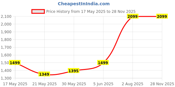 amazon.in raymond Fine Sapphire Trouser Fabric (unstitched) (Trouser, Chocolate Brown) raymond Price History Graph from 17 May 2025 to 27 Nov 2025