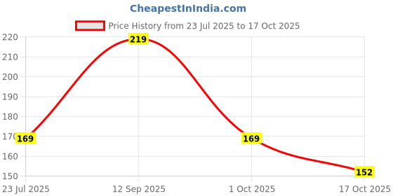 amazon.in mojaah Fine Sneaker Ribbed Socks for Men Made With Durable, Breathable, Anti Odour, Anti Sweat, Slimmest socks Ideal Socks 365 days (pack of 5 pairs) mojaah Price History Graph from 23 Jul 2025 to 17 Oct 2025