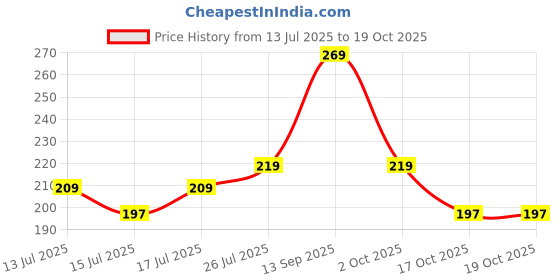 amazon.in mojaah Fine Sneaker Socks for Men Made With Durable, Breathable, Anti Odour, Anti Sweat, Slimmest socks Ideal Socks 365 days (pack of 10 pairs) mojaah Price History Graph from 13 Jul 2025 to 19 Oct 2025