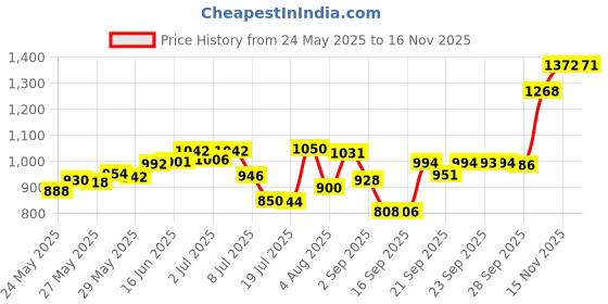 amazon.in Fine Turf Bag, Green Grass/18 cu. in. Price History Graph from 24 May 2025 to 13 Nov 2025