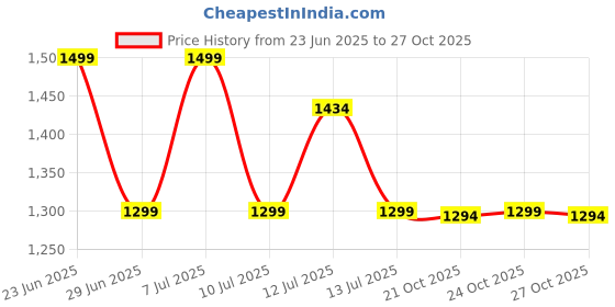 amazon.in mastyle Fine Warp Jacquard Polka Dot Men's Scarf - Stylish Polyester Neckline Accessory, Business & Casual, Four Seasons, Retro European and American Style mastyle Price History Graph from 23 Jun 2025 to 27 Oct 2025