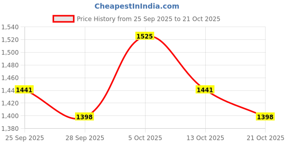 amazon.in fizzoqi Fine Warp Men's Scarf | Cravat Tie – Premium Polyester Retro Design fizzoqi Price History Graph from 25 Sep 2025 to 21 Oct 2025