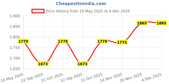amazon.in Fine Wood HUB Solid Sheesham Wood Jaddy Wooden Wall Hanging Design Bar | Mini Bar for Home | Solid Wood Make Wine Storage Cabinet with Glass Hanging Space| Bar Cabinets for Home - Honey Finish fine wood hub Price History Graph from 19 May 2025 to 4 Dec 2025
