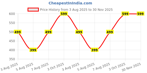 amazon.in FineDine Memory Foam Pillow Contour Cervical Orthopedic for Neck and Shoulder Pain Bed Pillows for Bed Pillow Sleeping Set Home Kitchen Price History Graph from 3 Aug 2025 to 29 Nov 2025