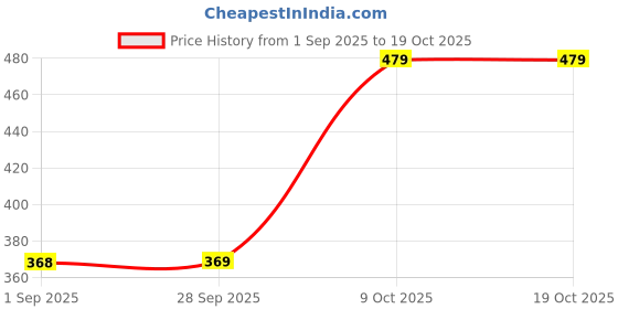 amazon.in finehepa Paper Dust Bags Set of 5 - Compatible with Karcher Vacuum Cleaner WD3, WD3 P, MV3 & WD 3.200 finehepa Price History Graph from 1 Sep 2025 to 17 Oct 2025