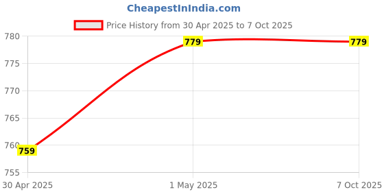 amazon.in finehepa Replacement Accessories compatible with Ecovacs Deebot N10 OZMO T8 T9 PRO T9 AIVI Robot Vacuum Deebot N10 (Kit Without Mop) finehepa Price History Graph from 30 Apr 2025 to 7 Oct 2025