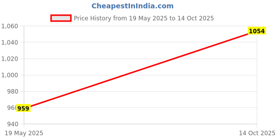 amazon.in FINEJET Pg-208 Kev Toner Cartridge Compatible with Pantum P2210, P2518, P2500W, M6518, M6518Nw, M6559 Printers (Pack of 1) Price History Graph from 19 May 2025 to 14 Oct 2025