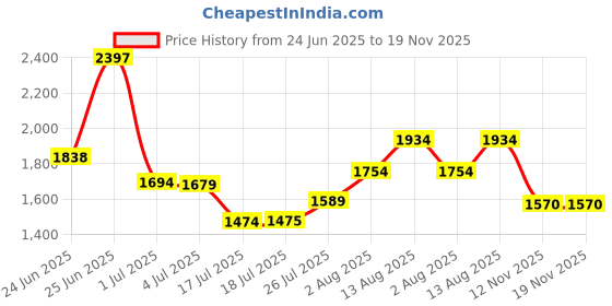amazon.in FINELED E11 Mini-Candelabra Screw Ceramic Lampholder Socket,E11 mini Porcelain Candelabra Base Socket with 8 inch Lead Wires for Light Bulbs (1PACK) Price History Graph from 24 Jun 2025 to 19 Nov 2025