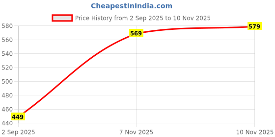 amazon.in FINELINE LIQUID EYELINER-DARK BROWN ColorStay Eye Makeup, Waterproof, Smudgeproof, Longwearing with Ultra-Fine Tip Price History Graph from 2 Sep 2025 to 10 Nov 2025