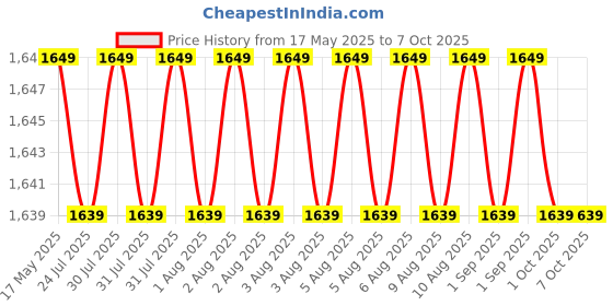 amazon.in finery Finery® Non-WiFi 63A Over Voltage Under Voltage Protection and Over Load Protection Digital Energy Meter with Delayed Start Din-Rail Mounted Single Phase 220V (13.8kW) finery Price History Graph from 17 May 2025 to 6 Oct 2025