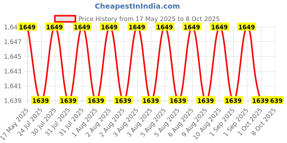 amazon.in finery Finery® Non-WiFi 63A Over Voltage Under Voltage Protection and Over Load Protection Digital Energy Meter with Delayed Start Din-Rail Mounted Single Phase 220V (13.8kW) finery Price History Graph from 17 May 2025 to 7 Oct 2025