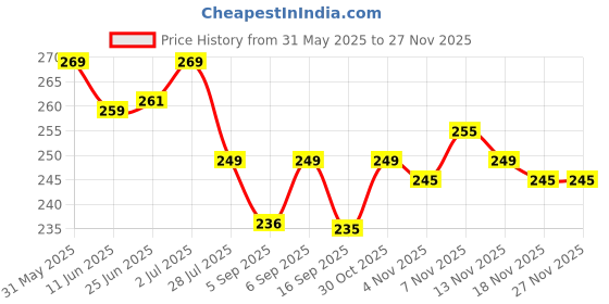 amazon.in finesse miracle cami Cleavage Covers - Set of 3 finesse miracle cami Price History Graph from 31 May 2025 to 25 Nov 2025