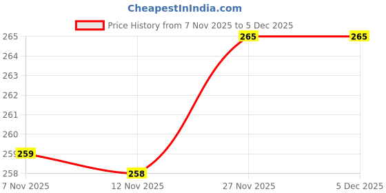 amazon.in finesse miracle cami Cotton Clip-on Mock Camisole Deep Neck Cleavage Cover Set of 3 finesse miracle cami Price History Graph from 7 Nov 2025 to 5 Dec 2025