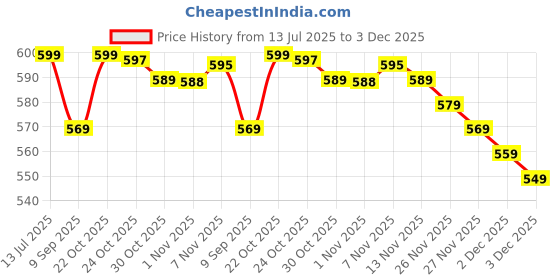 amazon.in finesse miracle cami Deep Neck Cleavage Cover Cotton Clip-on Mock Camisole Set of 9 -Black,Beige,White,Red, Peach,Navy Blue, Royal Blue,Dark Grey and Lt. Grey finesse miracle cami Price History Graph from 13 Jul 2025 to 3 Dec 2025