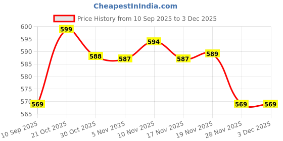 amazon.in finesse miracle cami Deep Neck Cleavage Cover, Cotton Mock Camisole with Lace, Adjustable Straps, Set of 9 Colours finesse miracle cami Price History Graph from 10 Sep 2025 to 1 Dec 2025