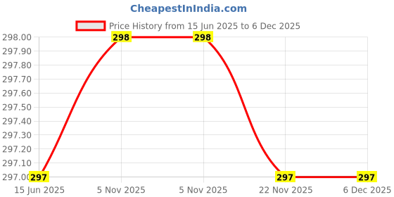amazon.in finesse miracle cami Women's Lace Mock Camisole, Black, Beige, and Red finesse miracle cami Price History Graph from 15 Jun 2025 to 5 Dec 2025