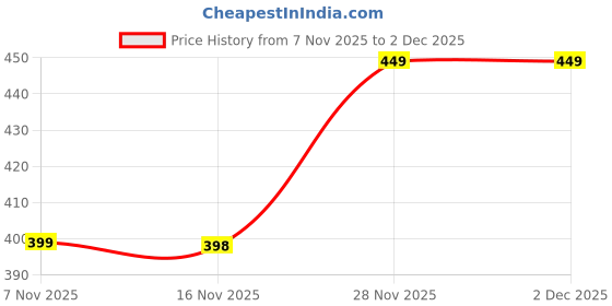 amazon.in finesse miracle cami Finesse Mock Camisole Quick and Easy Clip-on cami Miracle cami Deep Neck Cleavage Cover up Inner Cami Secret - Set of 5 - Black, Beige, White, Red and Royal Blue finesse miracle cami Price History Graph from 7 Nov 2025 to 2 Dec 2025