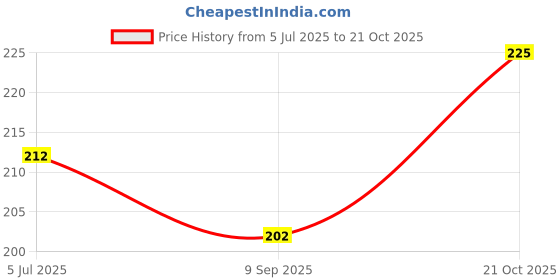 amazon.in Finesse Polyster Checked Ribbon Decoration, Gift Wrapping, Multi-Purpose Use (Red, Size : 1 Inch, 15 Meters) Price History Graph from 5 Jul 2025 to 21 Oct 2025