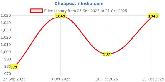 amazon.in impakto Finesse Red Walking Shoes impakto Price History Graph from 23 Sep 2025 to 21 Oct 2025