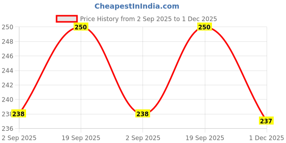 amazon.in Finesse Satin Ribbon Decoration, Gift Wrapping, Multi-Purpose Use (Red, Size : 2 Inch, Packing : 22 Mtrs) Price History Graph from 2 Sep 2025 to 1 Dec 2025