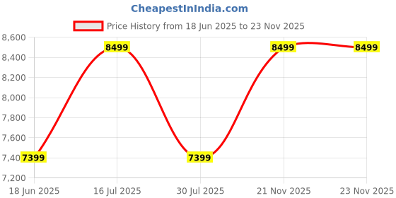 amazon.in FINEST CRAFT Button Tufted Chaise Sofa Upholstered Bench Lounger Settee with Armrest Storage Ottoman for Living Room (Off White) Price History Graph from 18 Jun 2025 to 23 Nov 2025