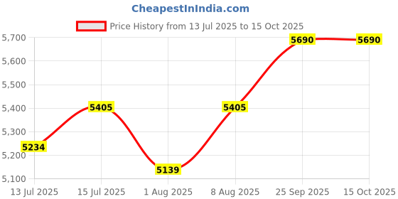 amazon.in jaipur linen Finest Imported Super Microfiber Small King Size Bed Mattress Padding/Topper-White (72 * 75In) jaipur linen Price History Graph from 13 Jul 2025 to 15 Oct 2025