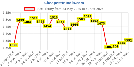 amazon.in Finever Nipple Corrector for Flat Inverted Nipples Silicone with Clear Case (2 Pair) Price History Graph from 24 May 2025 to 30 Oct 2025