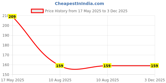 amazon.in Finger Cot Splint for Finger Support, Protect, Immobilize Fracture Brace, Injured Finger, M, 3.5 inch Price History Graph from 17 May 2025 to 3 Dec 2025