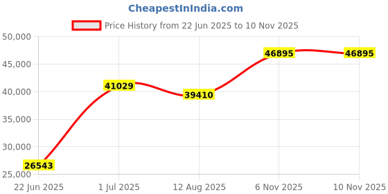 amazon.in Finger Dance Folding Piano Keyboard 88 Keys, Portable Electric Keyboard with Bluetooth MIDI, Full Size Digital Piano, Wood Grain, Semi-Weighted, Touch Sensitive, with Storage Bag for Beginner Price History Graph from 22 Jun 2025 to 8 Nov 2025
