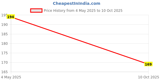 amazon.in Finger Detecting Heart Beat Measuring Sensor Module Price History Graph from 4 May 2025 to 10 Oct 2025
