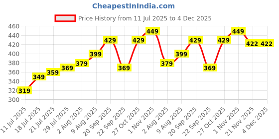 amazon.in Finger Exerciser Finger Stretcher Finger Resistance Band Guitar Strength Trainer Reverse Grip Strengthener Climbing Exercise Equipment Finger Extensor Strengthener for Wrist Hand, 1-8 LB Resistance Levels, Black and Grey, Adjustable Wrist Strap Price History Graph from 11 Jul 2025 to 4 Dec 2025