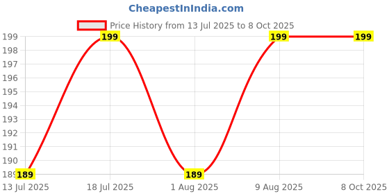 amazon.in Finger Grip Selfie Holder & Mobile Stand for iPhones & Android Smartphones. (Black) Price History Graph from 13 Jul 2025 to 8 Oct 2025