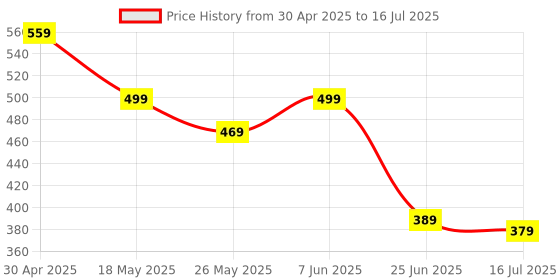 amazon.in Finger Protector, Hand Belt, Finger Splint Splint Adjustable All Fingers Splint with Protective Plate Inside Trigger Finger Splint for Right and Left Hand Mallet Finger Brace Price History Graph from 30 Apr 2025 to 16 Jul 2025